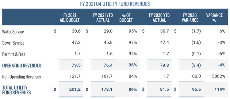 Utility Fund Revenues