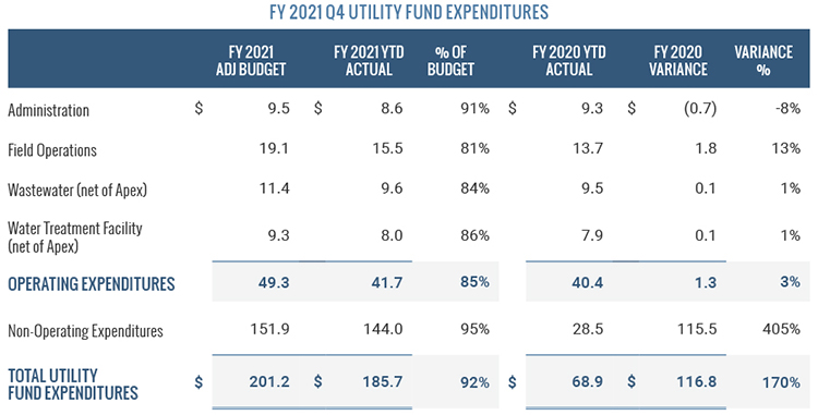 Utility Fund Expenditures