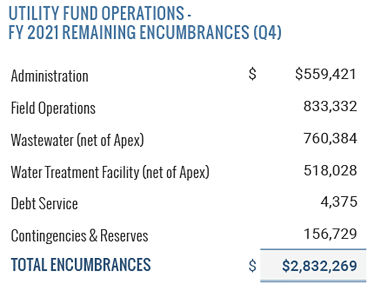 Utility Fund Operations Remaining Encumberances