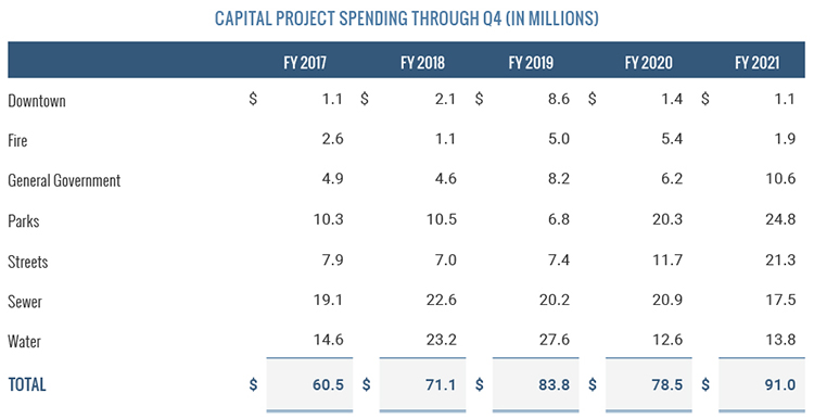 Capital Project Spending