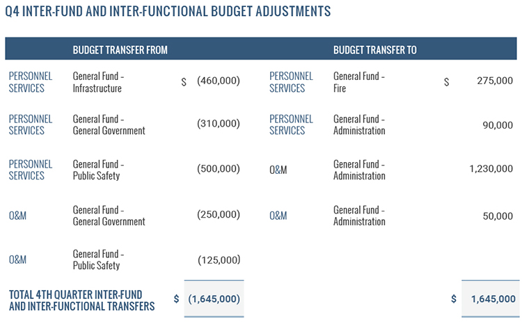 Inter-Fund and Inter-Functional Budget Adjustments