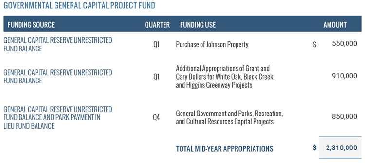 General Capital Project Fund