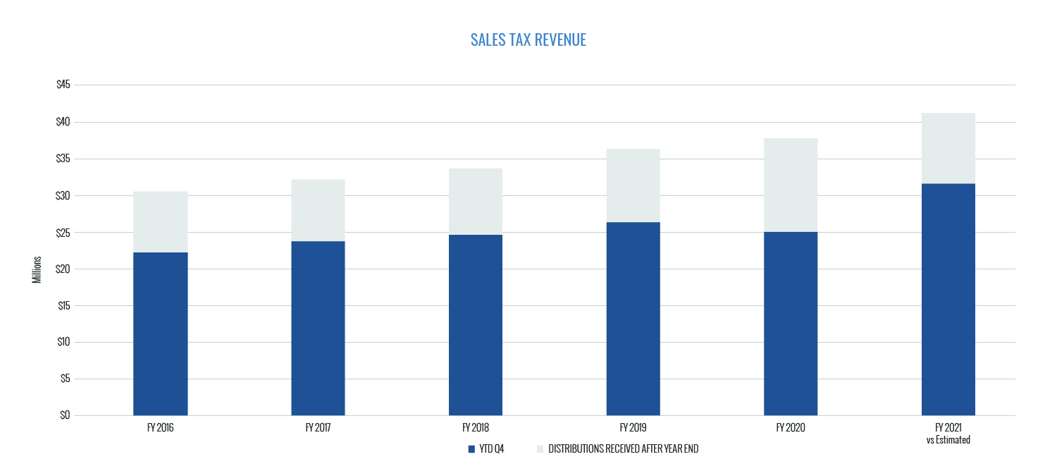 Sales Tax Revenue