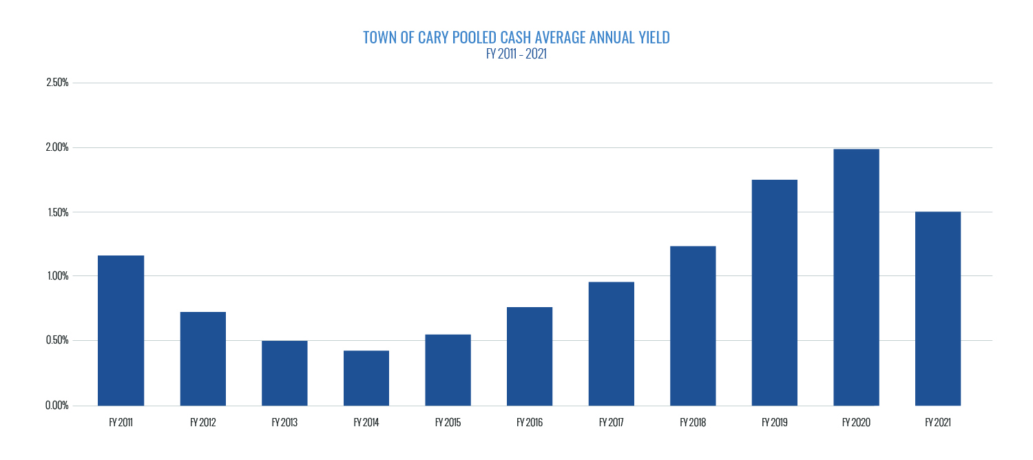 Pooled Debt 