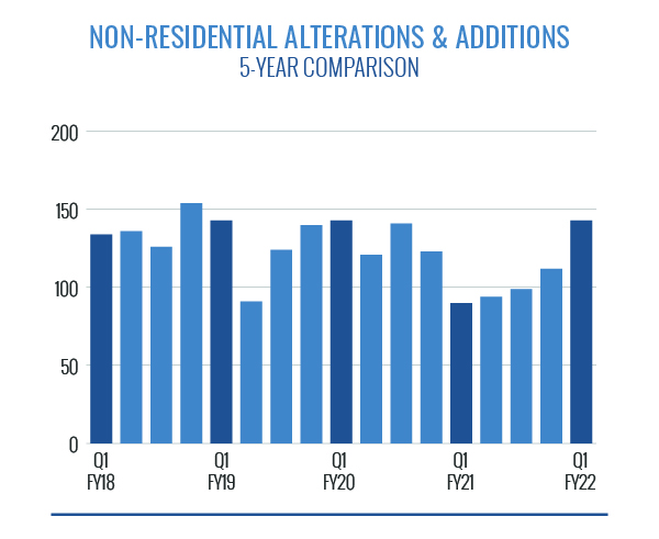 Non-residential Alterations and Additions