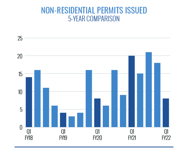 Non-residential Permits Issued