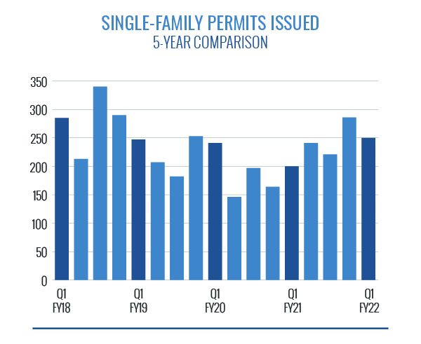 Single-Family Permits Issued