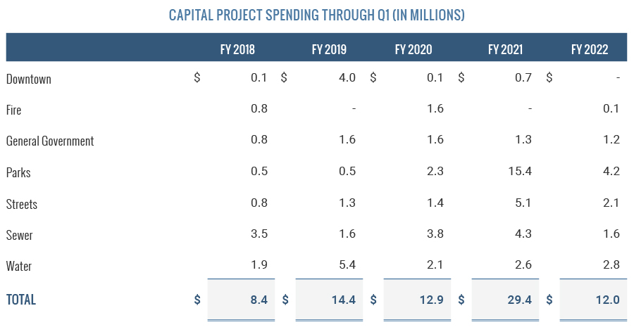 Capital Project Spending Through Q1