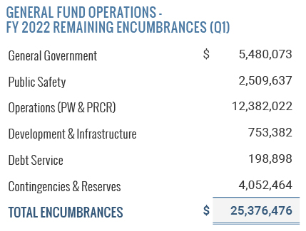 General Fund Remaining Encumbrances