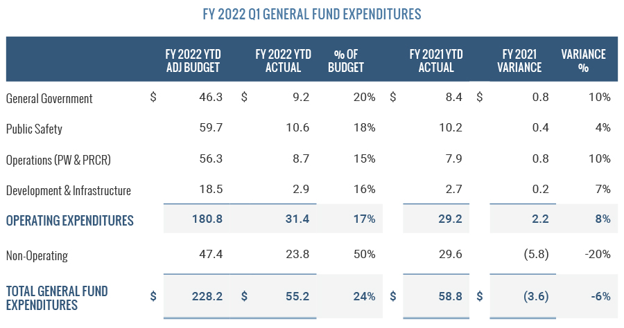 General Fund Expenditures