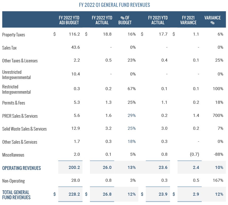 General Fund Revenues