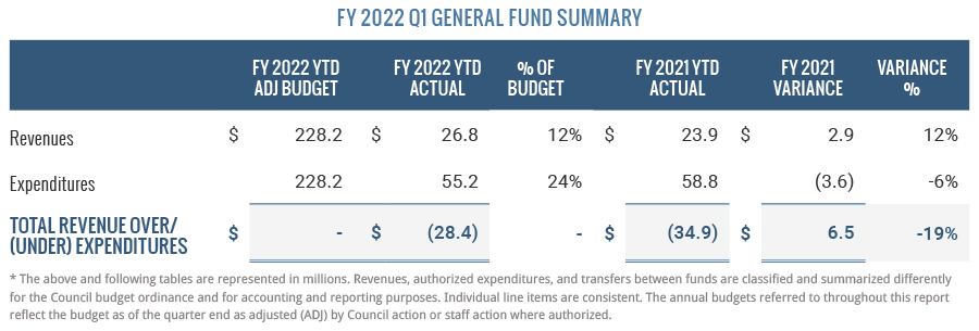 General Fund Summary