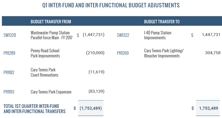 Q1 Inter-Fund and Inter-Functional Budget Adjustments