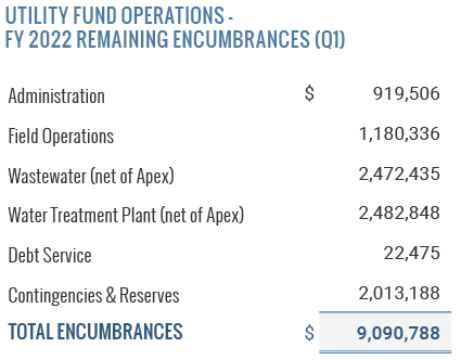 Utility Fund Remaining Encumbrances