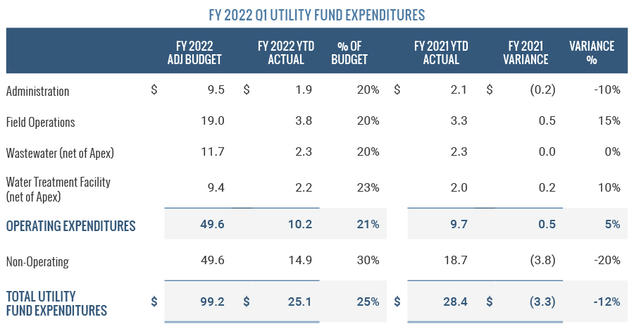 Utility Fund Expenditures