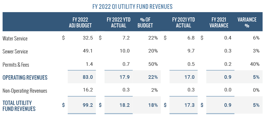 Utility Fund Revenues