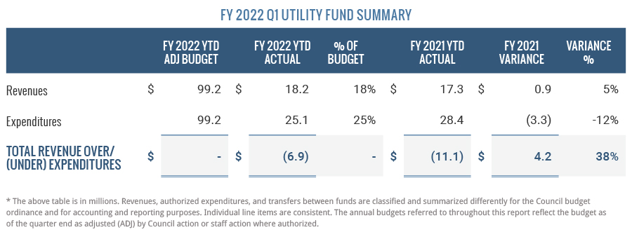 Utility Fund Summary