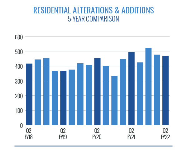 Residential Alterations and Additions Graph