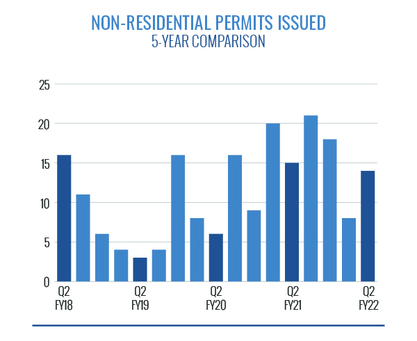 Non-Residential Permits Issued Graph