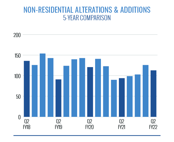 Non-Residential Alterations and Additions Graph