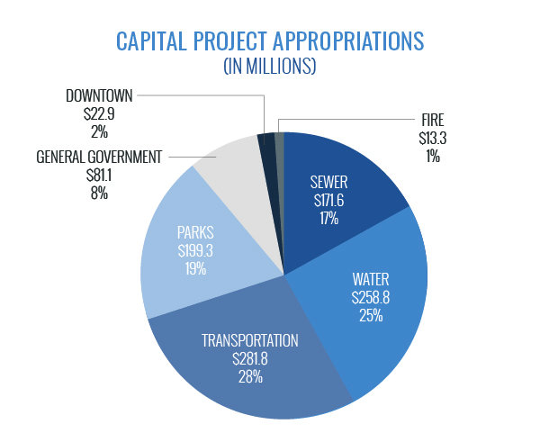 Capital Project Appropriations