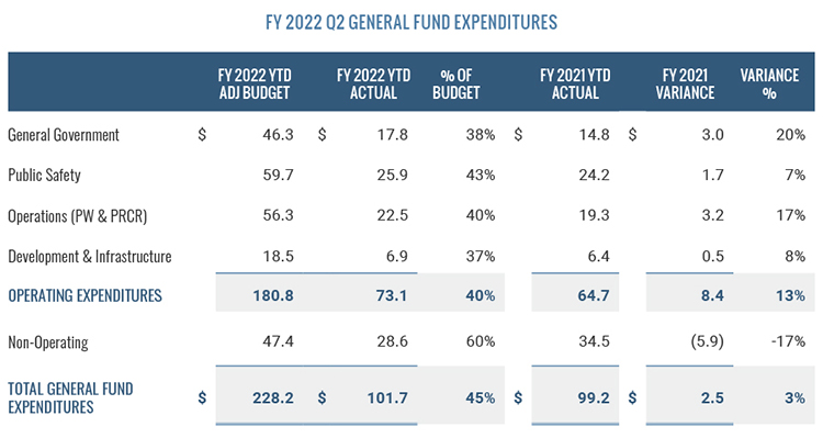 General Fund Expenditures