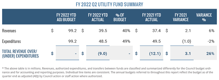 Utility Fund Summary