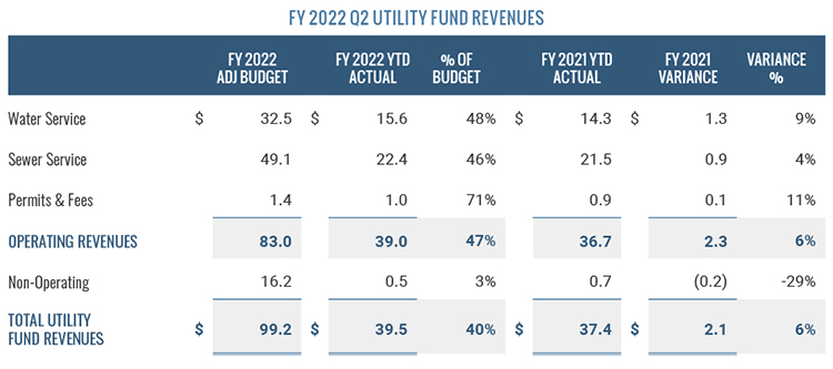 Utility Fund Revenues