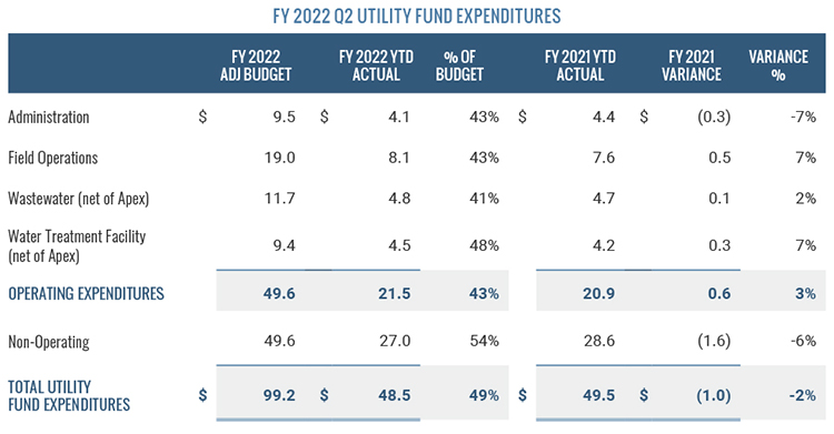 Utility Fund Expenditures