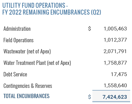 Utility Fund Encumbrances