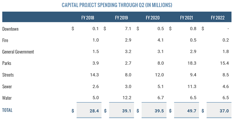 Capital Project Spending