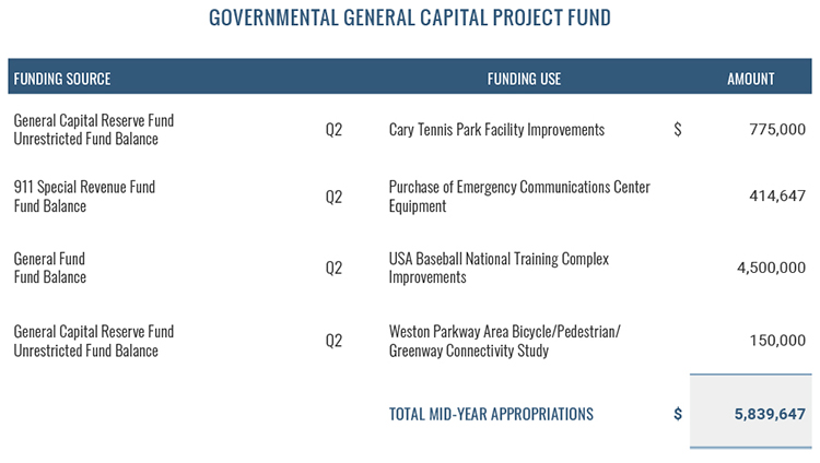 General Capital Project Fund