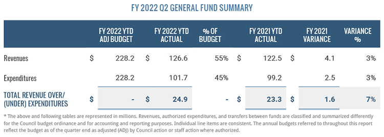 General Fund Summary