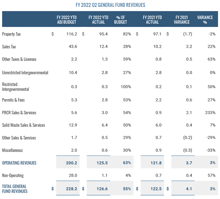 General Fund Revenues