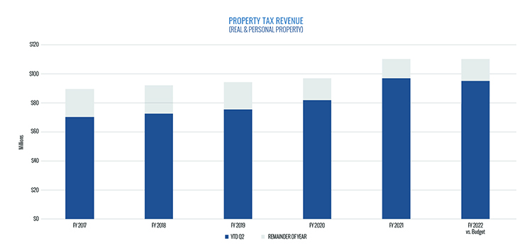 Property Tax Revenue