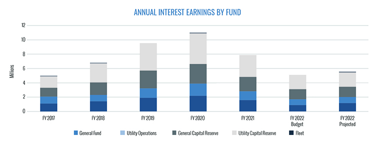 Annual Interest Earnings