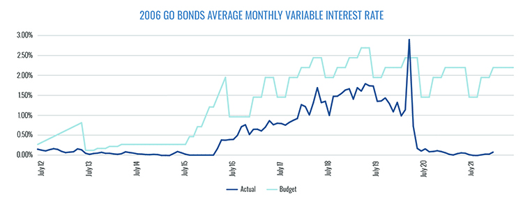 Bonds Interest Rate