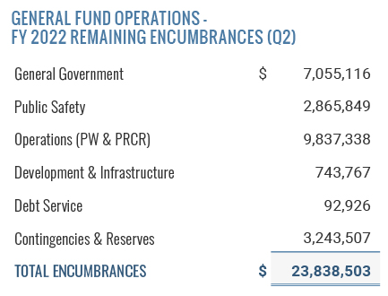 General Fund Encumbrances