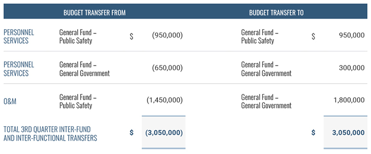 Fund Transfers