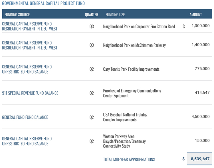 Mid-Year Project Appropriations