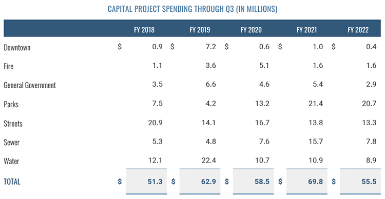 Capital Project Spending