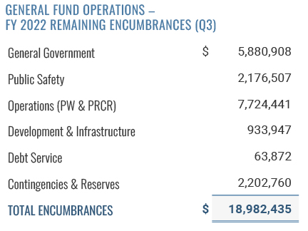 General Fund Encumbrances