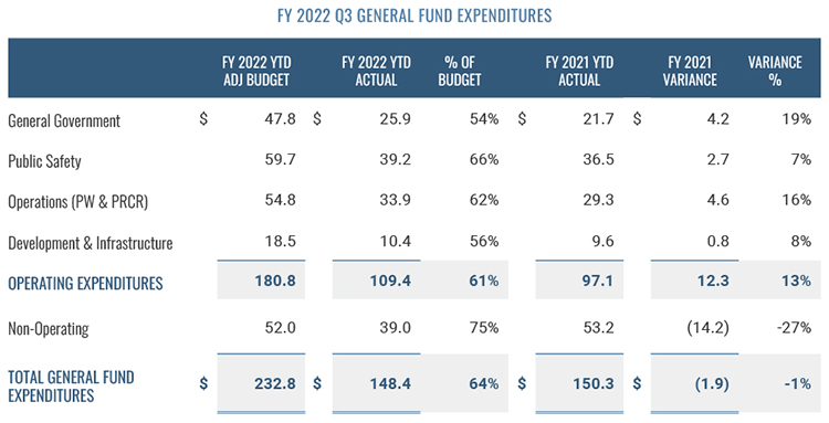 General Fund Expenditures