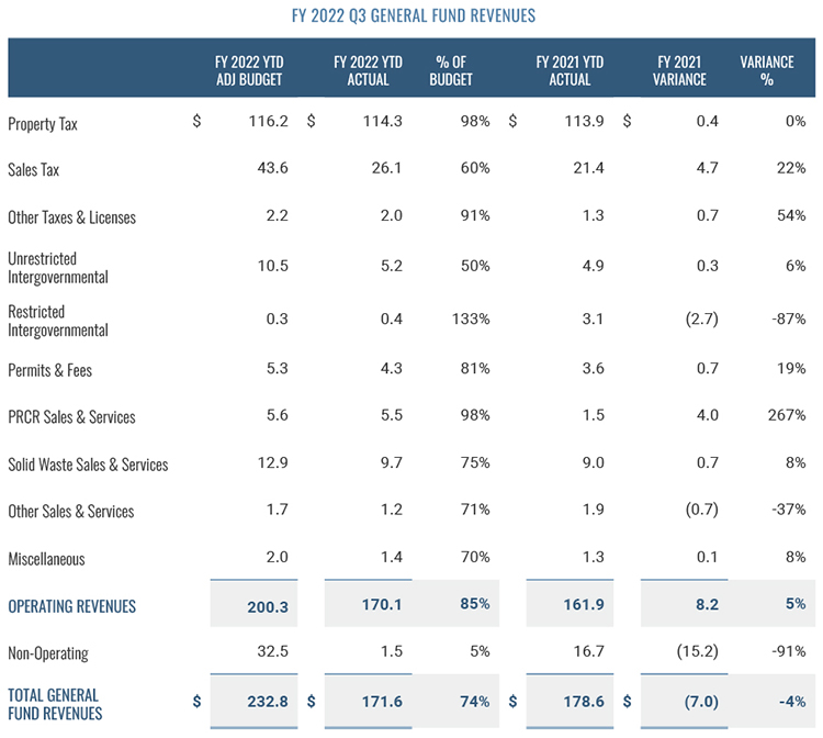 General Fund Revenues