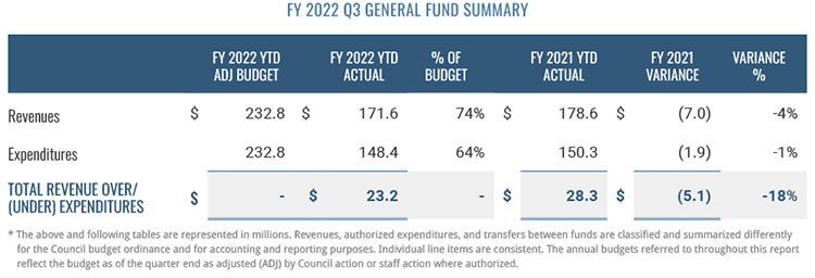 General Fund Summary