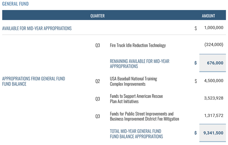 Mid-Year Appropriations