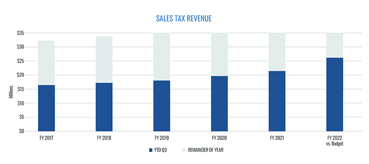 Sales Tax Revenue