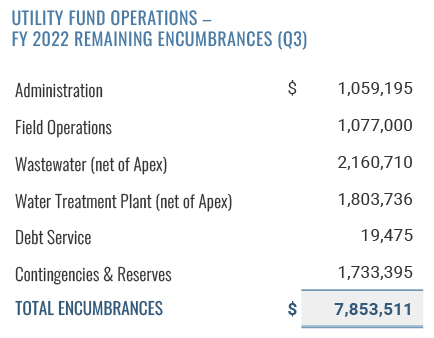 Utility Fund Encumbrances