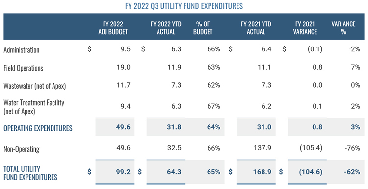 Utility Fund Expenditures