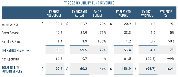 Utility Fund Revenues